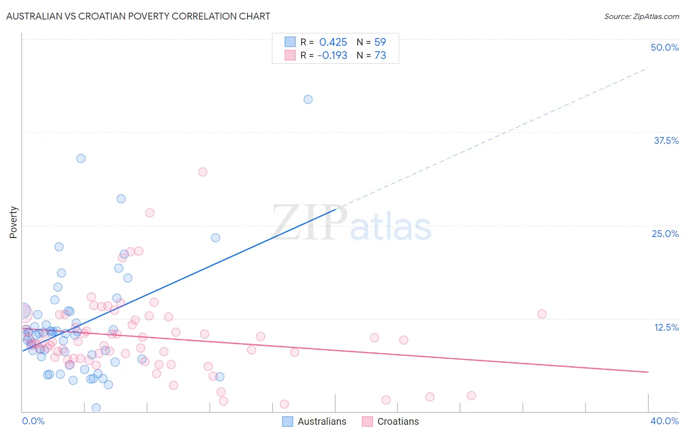 Australian vs Croatian Poverty
