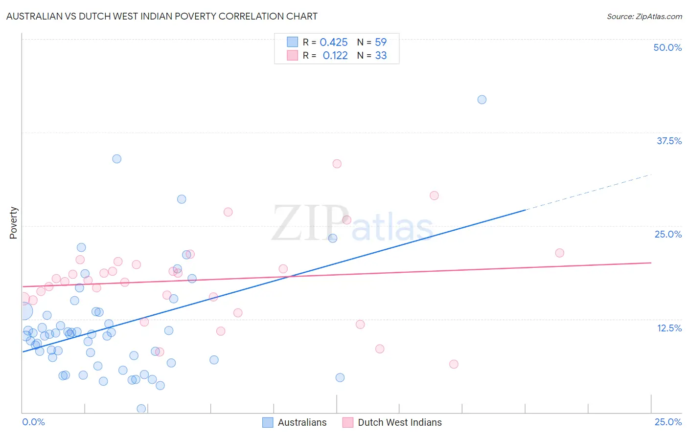 Australian vs Dutch West Indian Poverty