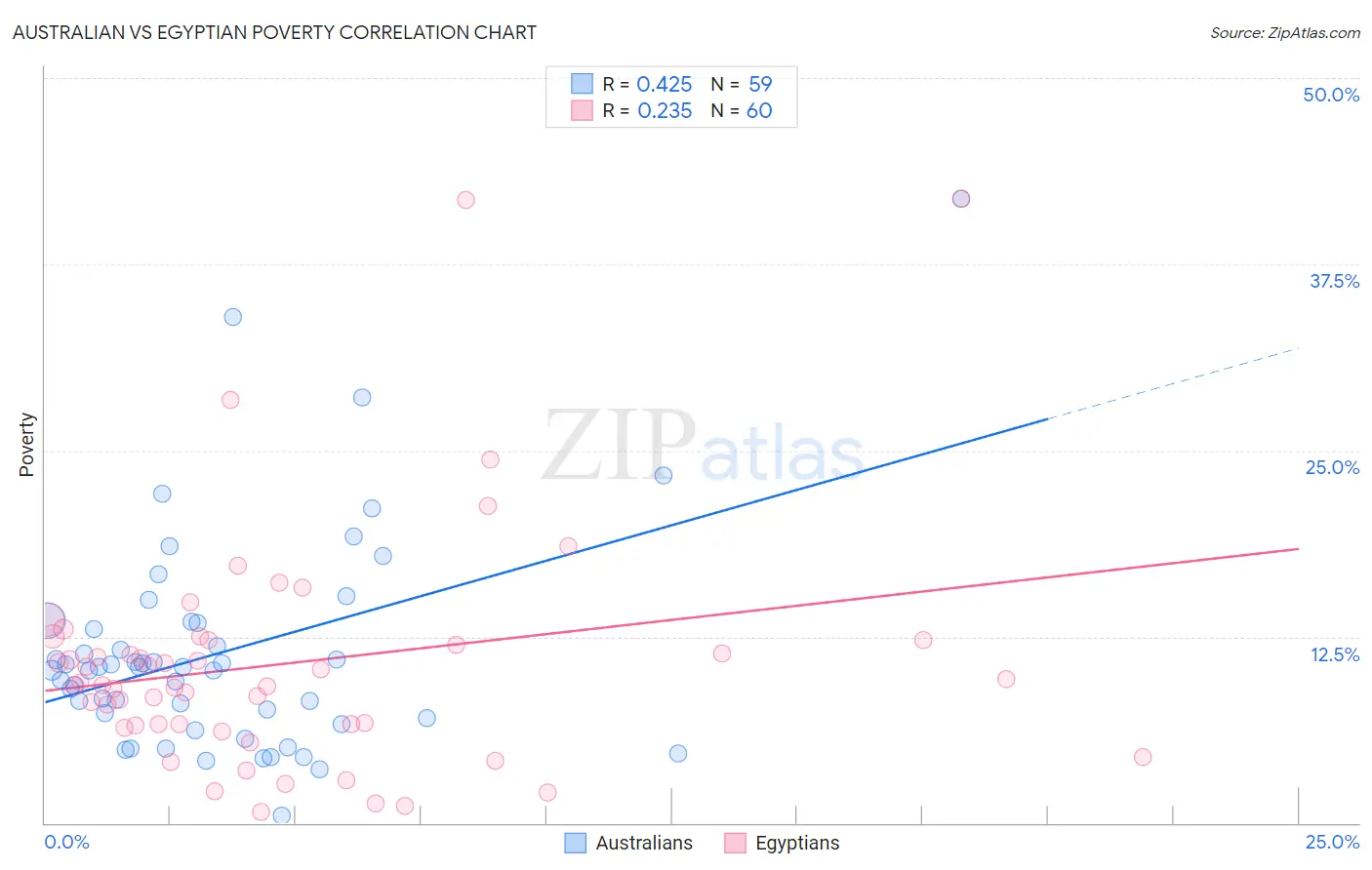 Australian vs Egyptian Poverty