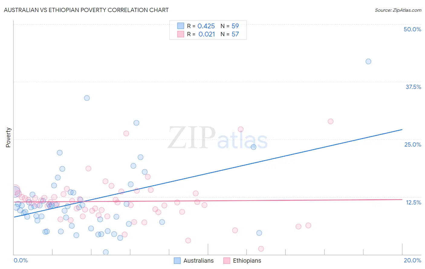 Australian vs Ethiopian Poverty