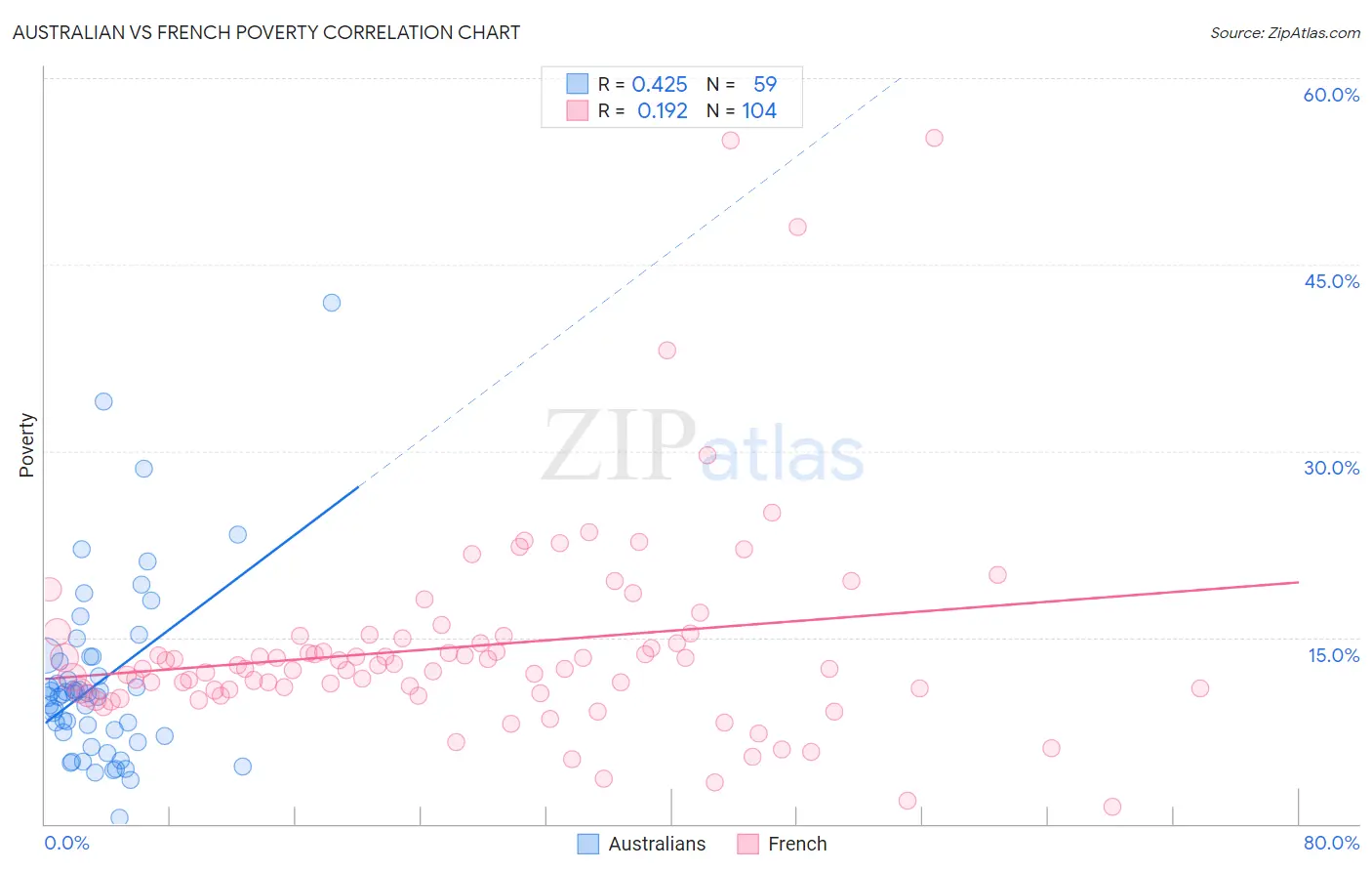 Australian vs French Poverty