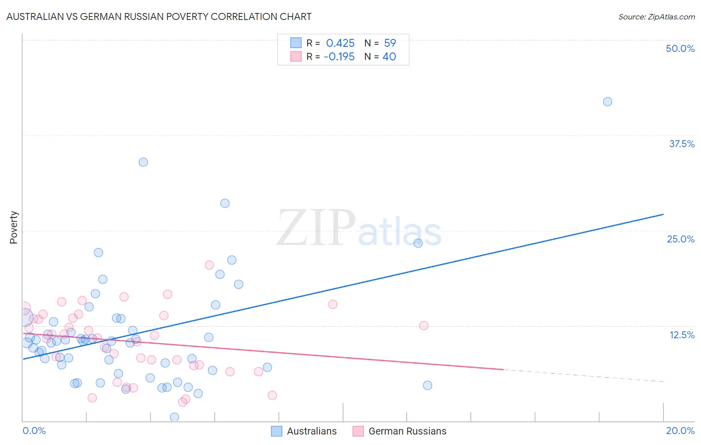 Australian vs German Russian Poverty