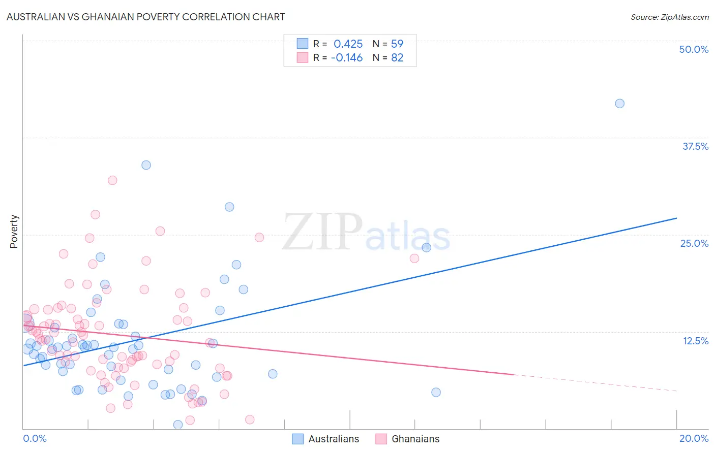 Australian vs Ghanaian Poverty
