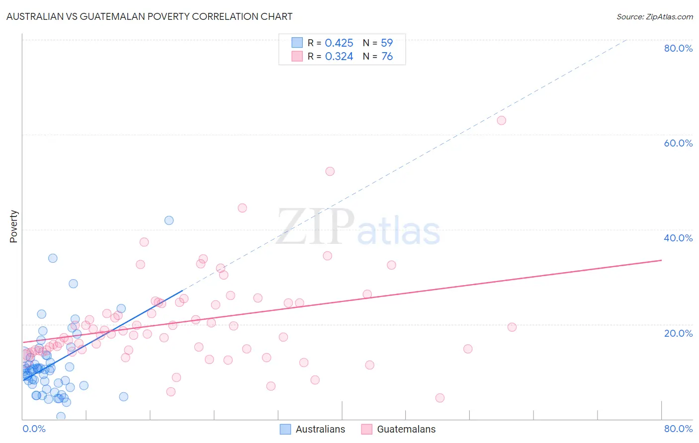 Australian vs Guatemalan Poverty