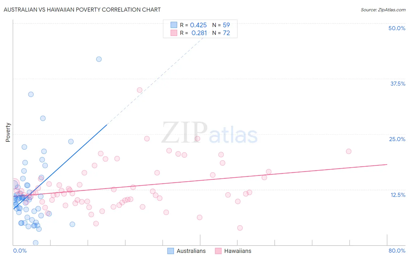 Australian vs Hawaiian Poverty