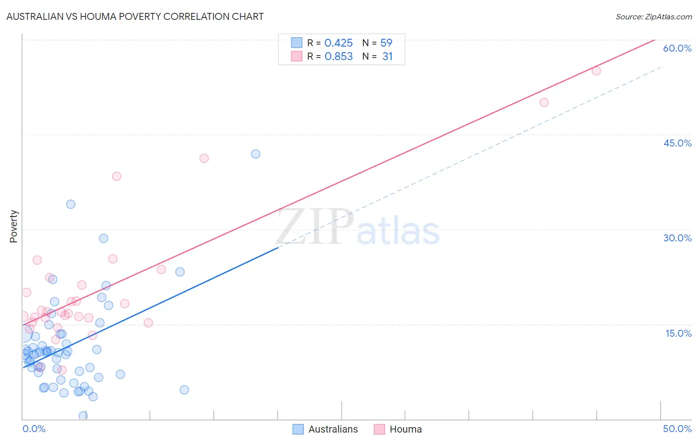 Australian vs Houma Poverty