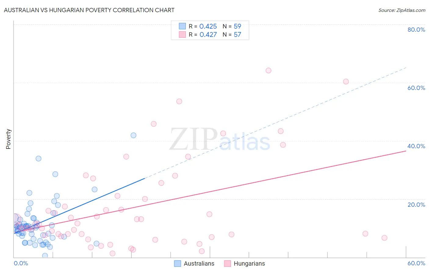 Australian vs Hungarian Poverty