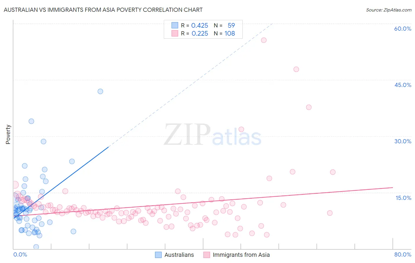 Australian vs Immigrants from Asia Poverty