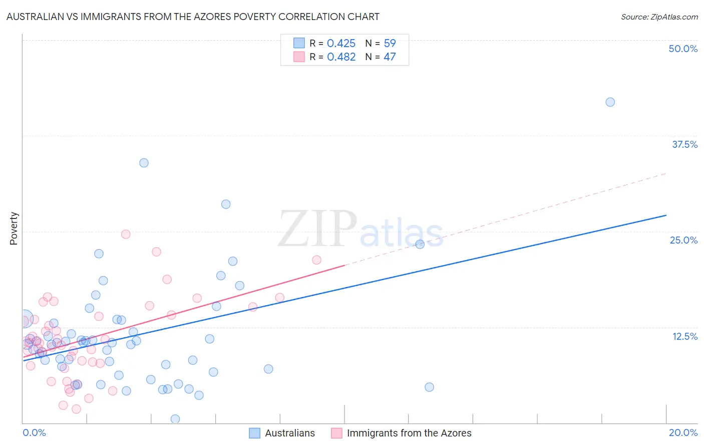 Australian vs Immigrants from the Azores Poverty