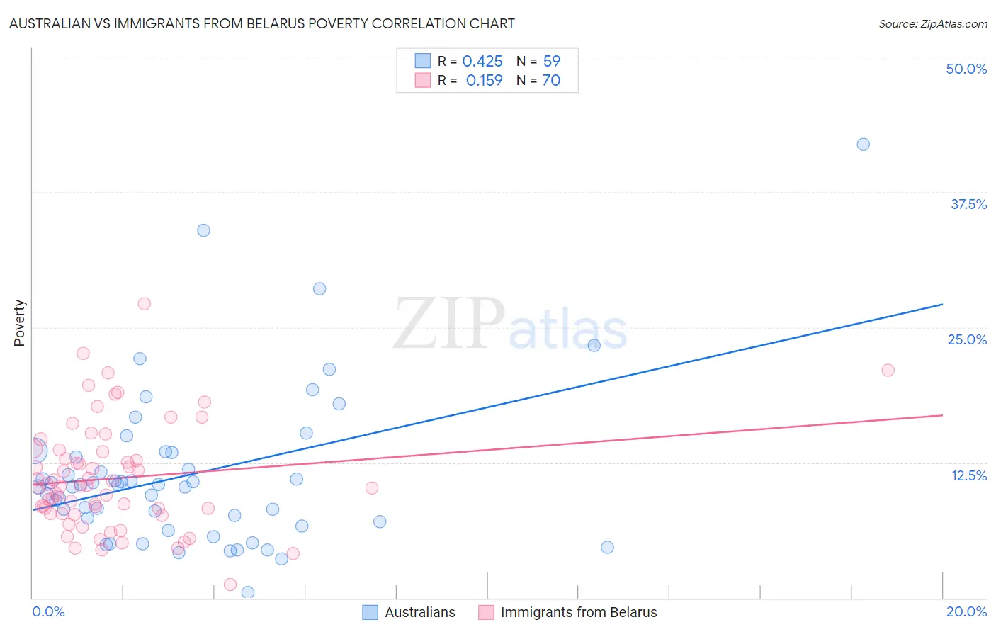 Australian vs Immigrants from Belarus Poverty