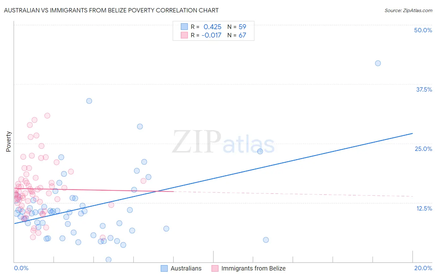Australian vs Immigrants from Belize Poverty