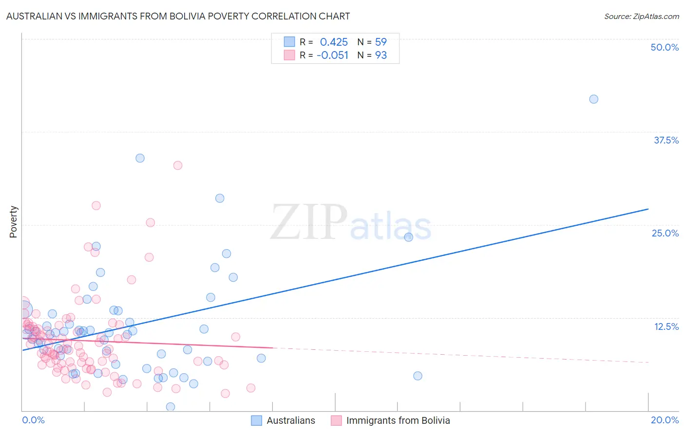 Australian vs Immigrants from Bolivia Poverty