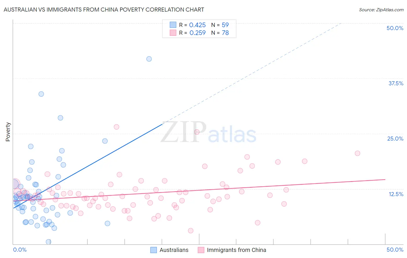 Australian vs Immigrants from China Poverty
