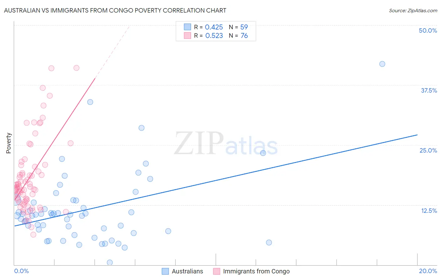 Australian vs Immigrants from Congo Poverty