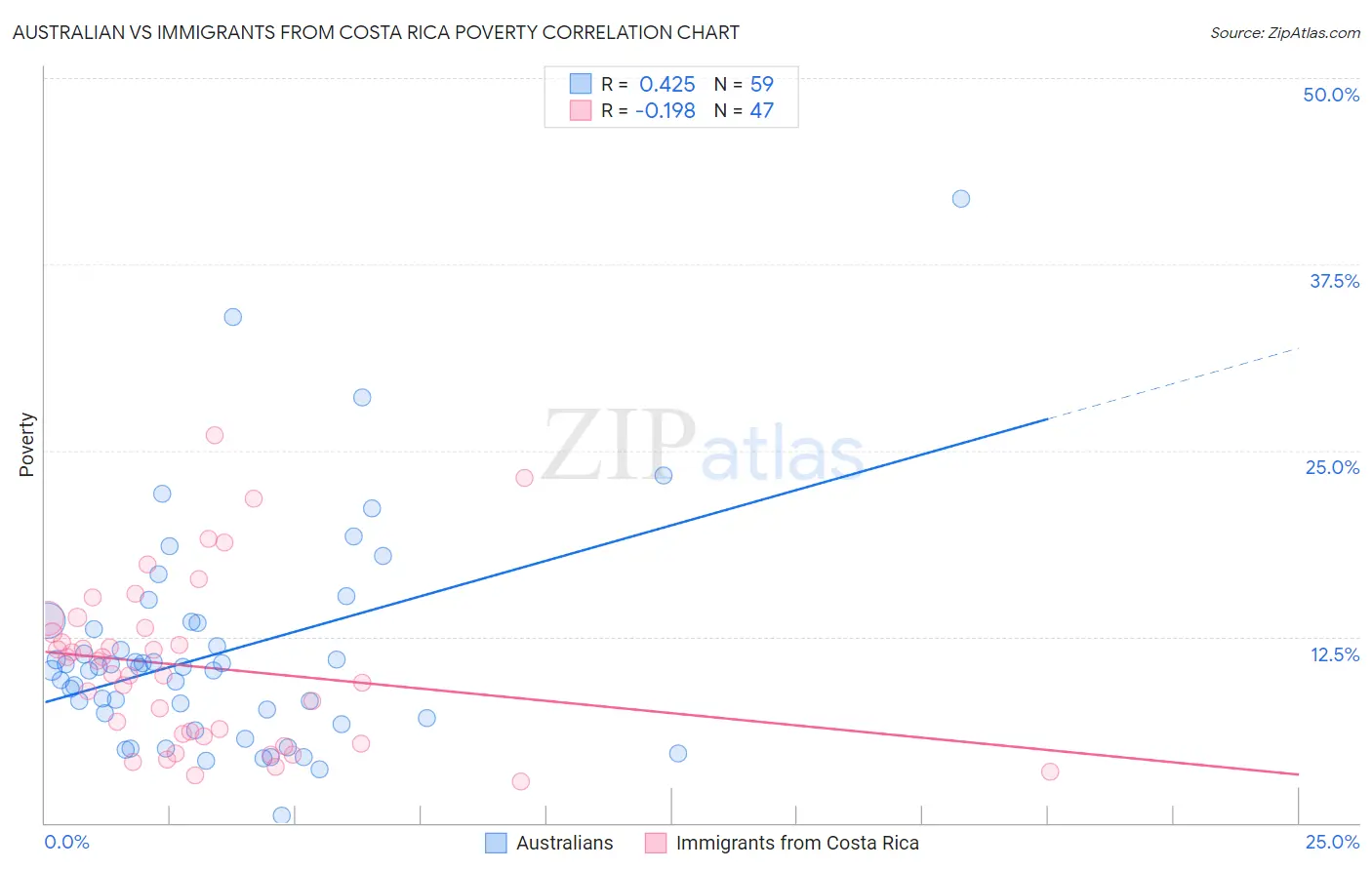 Australian vs Immigrants from Costa Rica Poverty