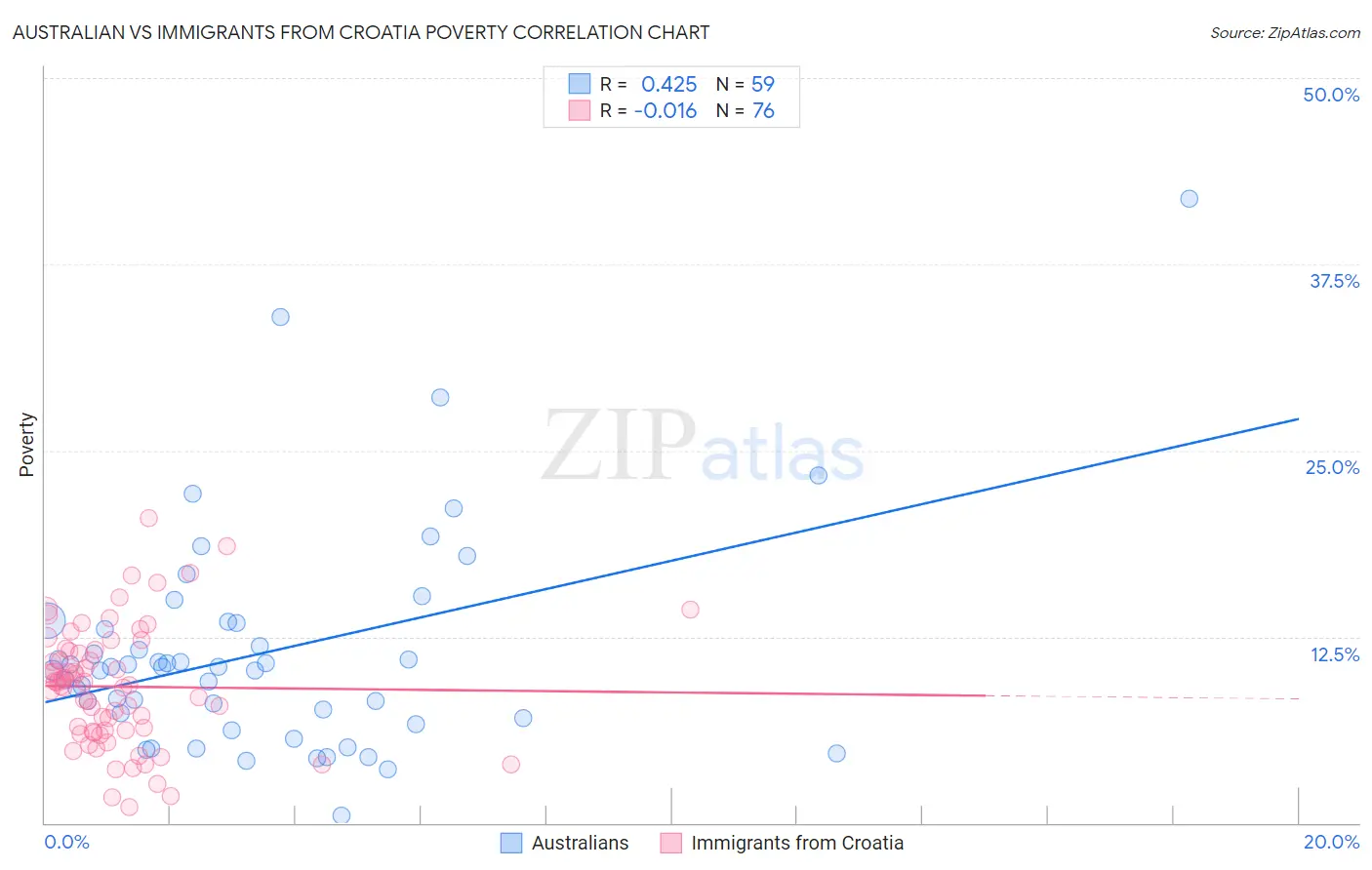 Australian vs Immigrants from Croatia Poverty