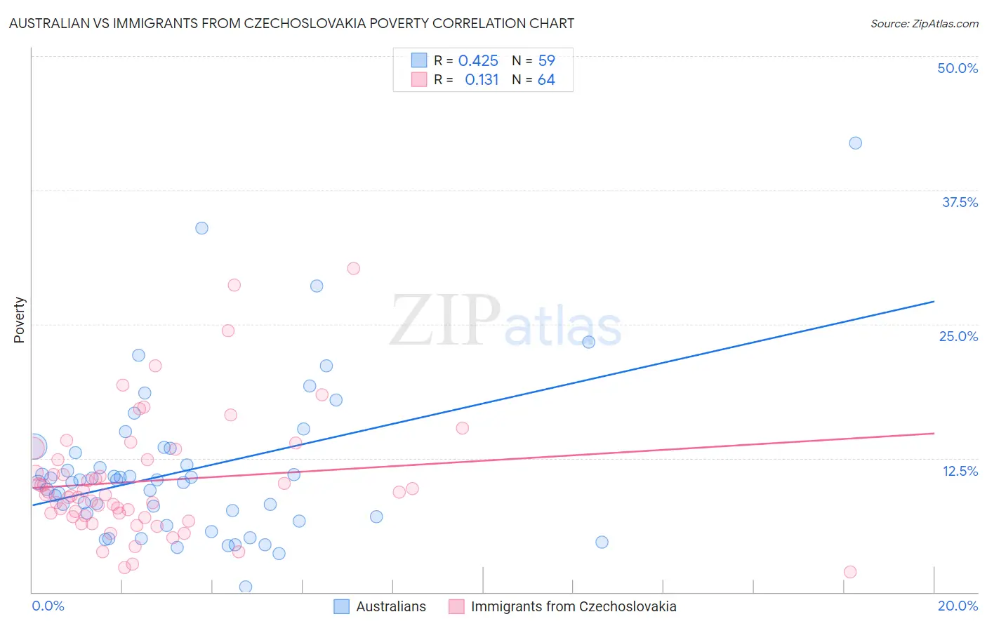 Australian vs Immigrants from Czechoslovakia Poverty