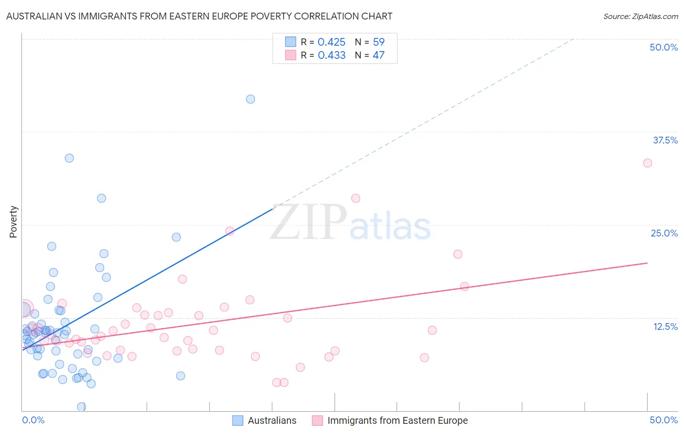 Australian vs Immigrants from Eastern Europe Poverty