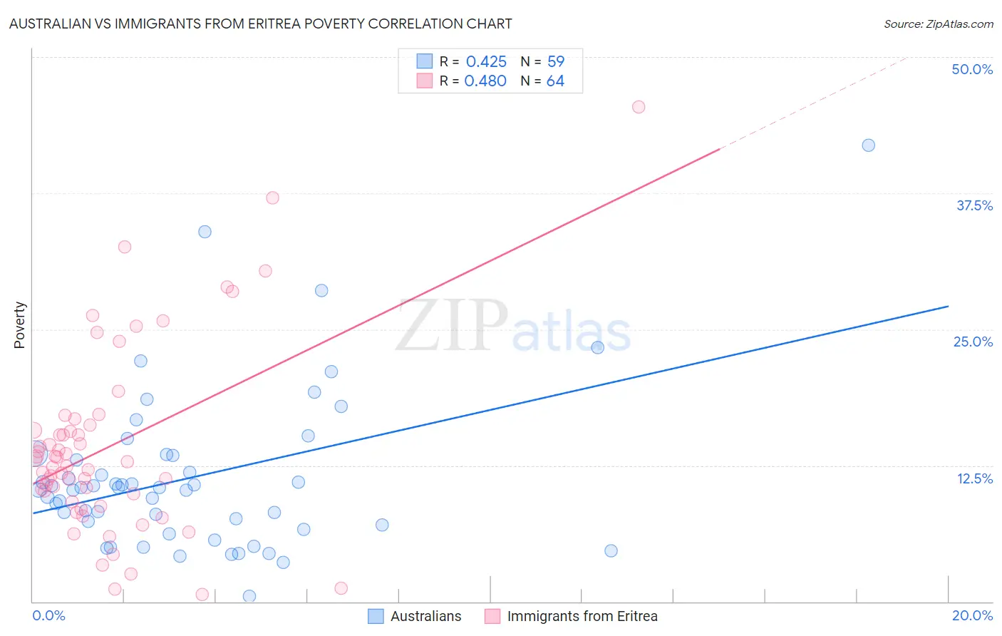 Australian vs Immigrants from Eritrea Poverty