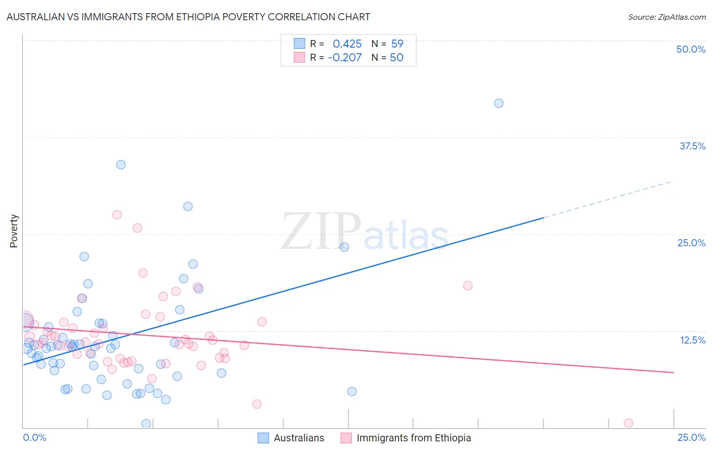 Australian vs Immigrants from Ethiopia Poverty