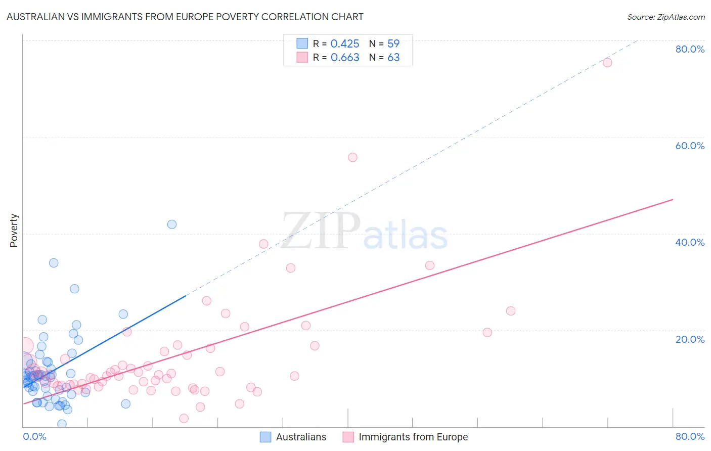 Australian vs Immigrants from Europe Poverty