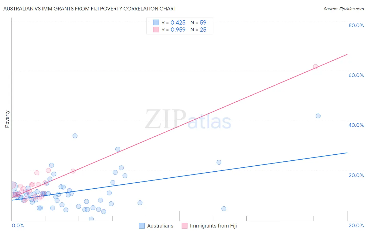 Australian vs Immigrants from Fiji Poverty