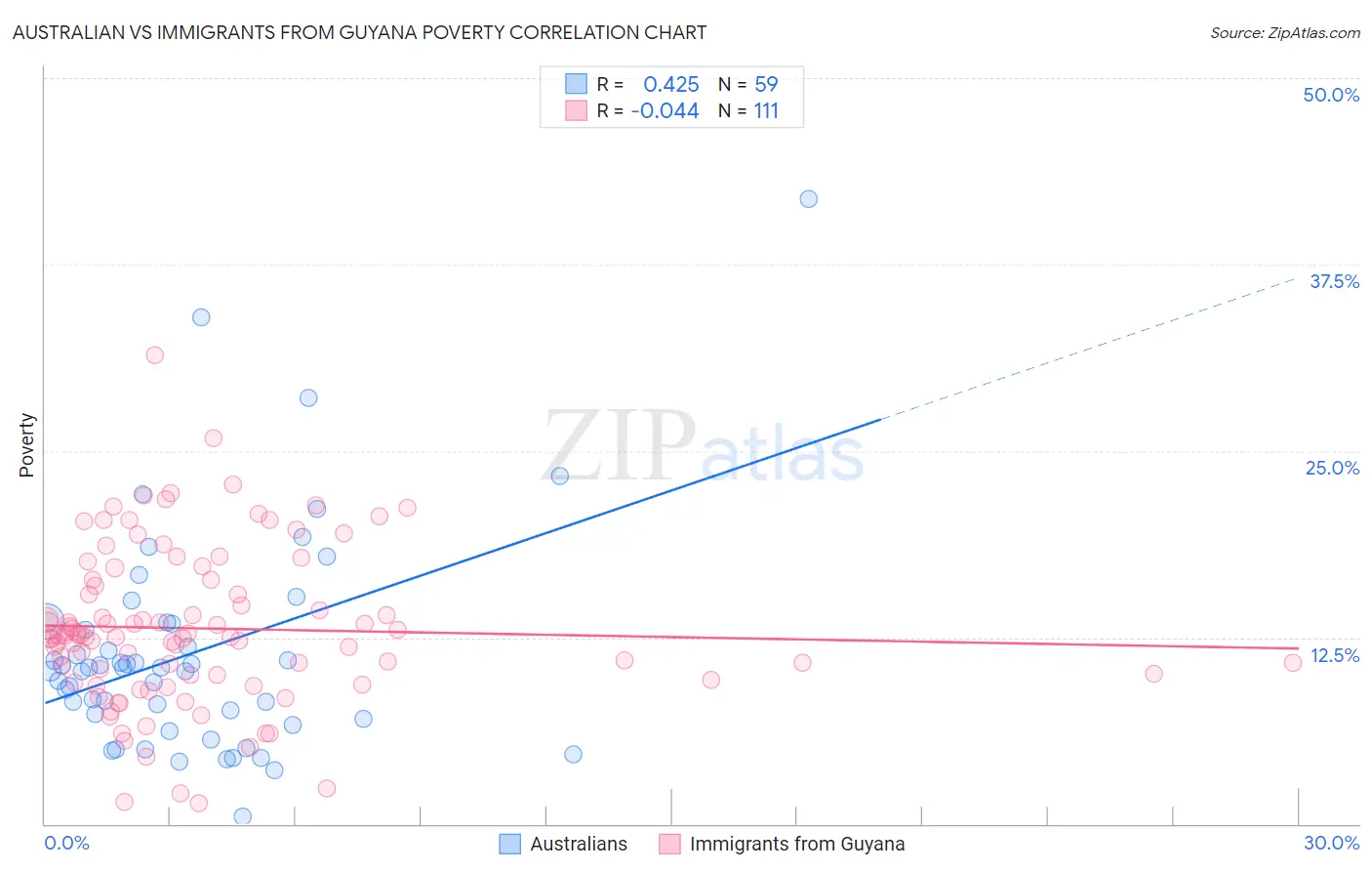 Australian vs Immigrants from Guyana Poverty