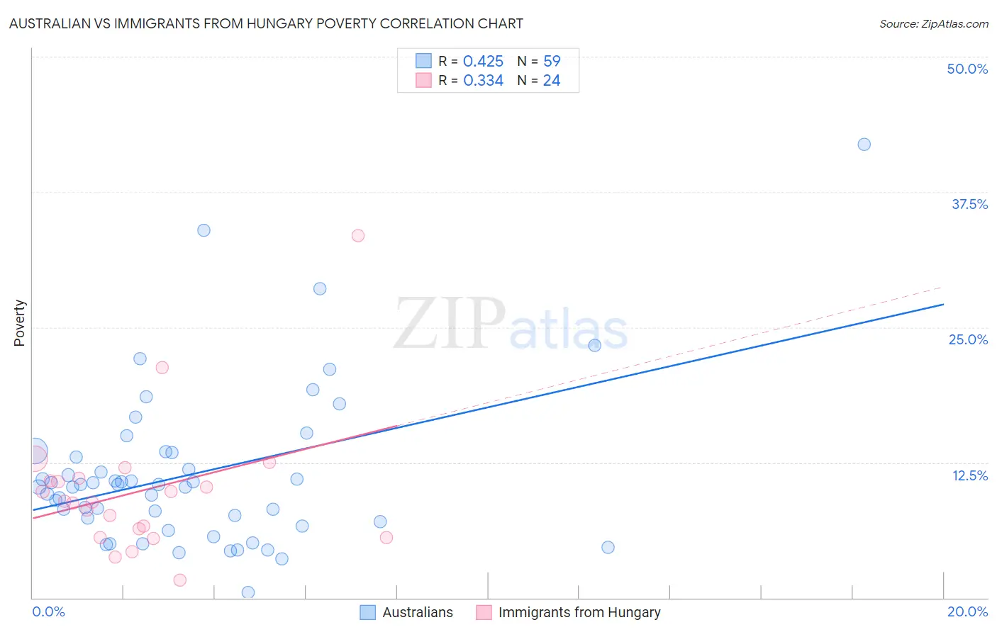 Australian vs Immigrants from Hungary Poverty