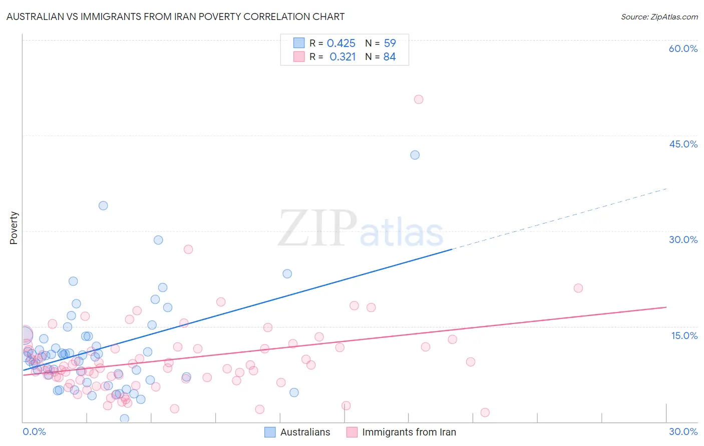 Australian vs Immigrants from Iran Poverty