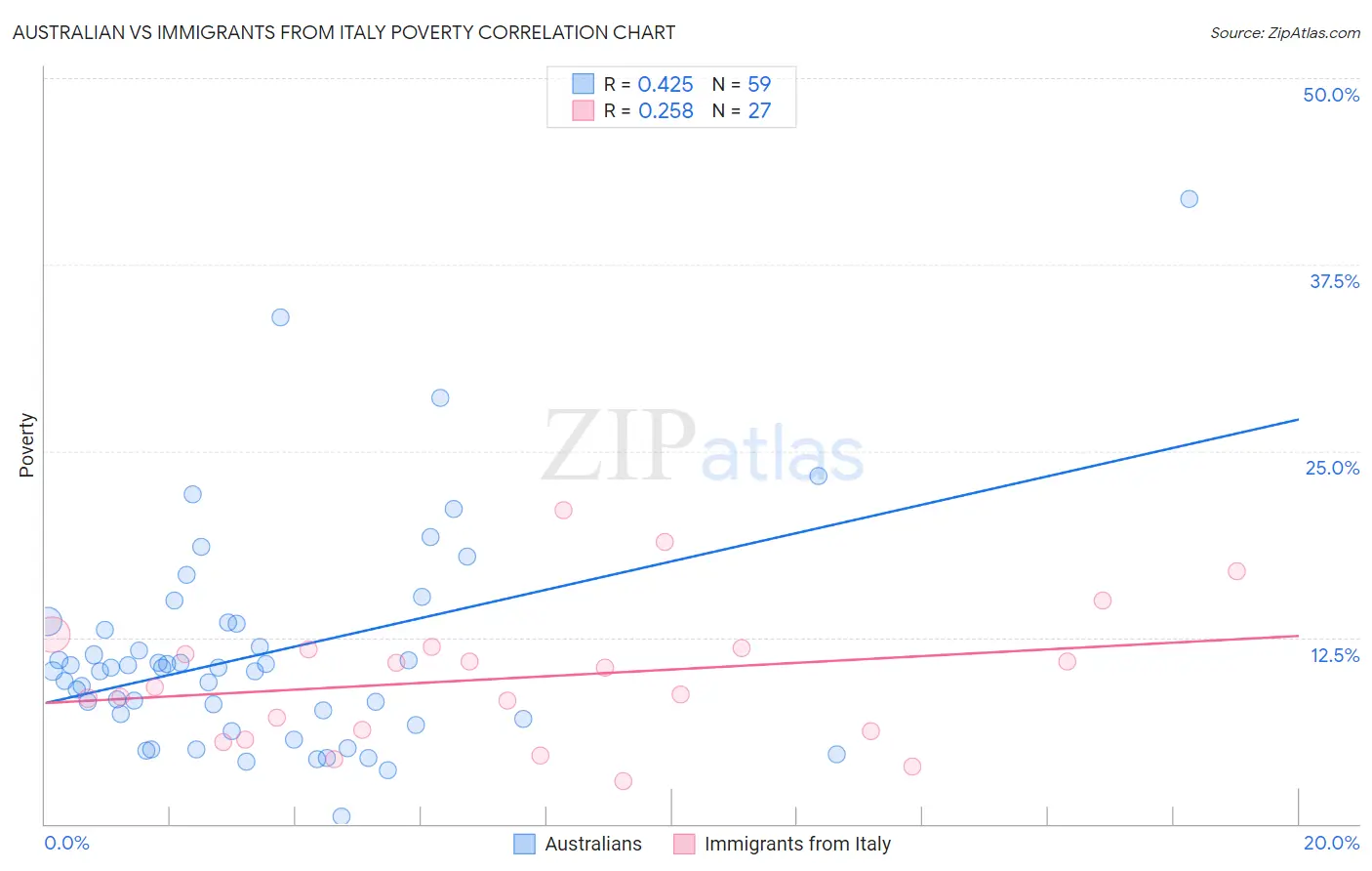 Australian vs Immigrants from Italy Poverty