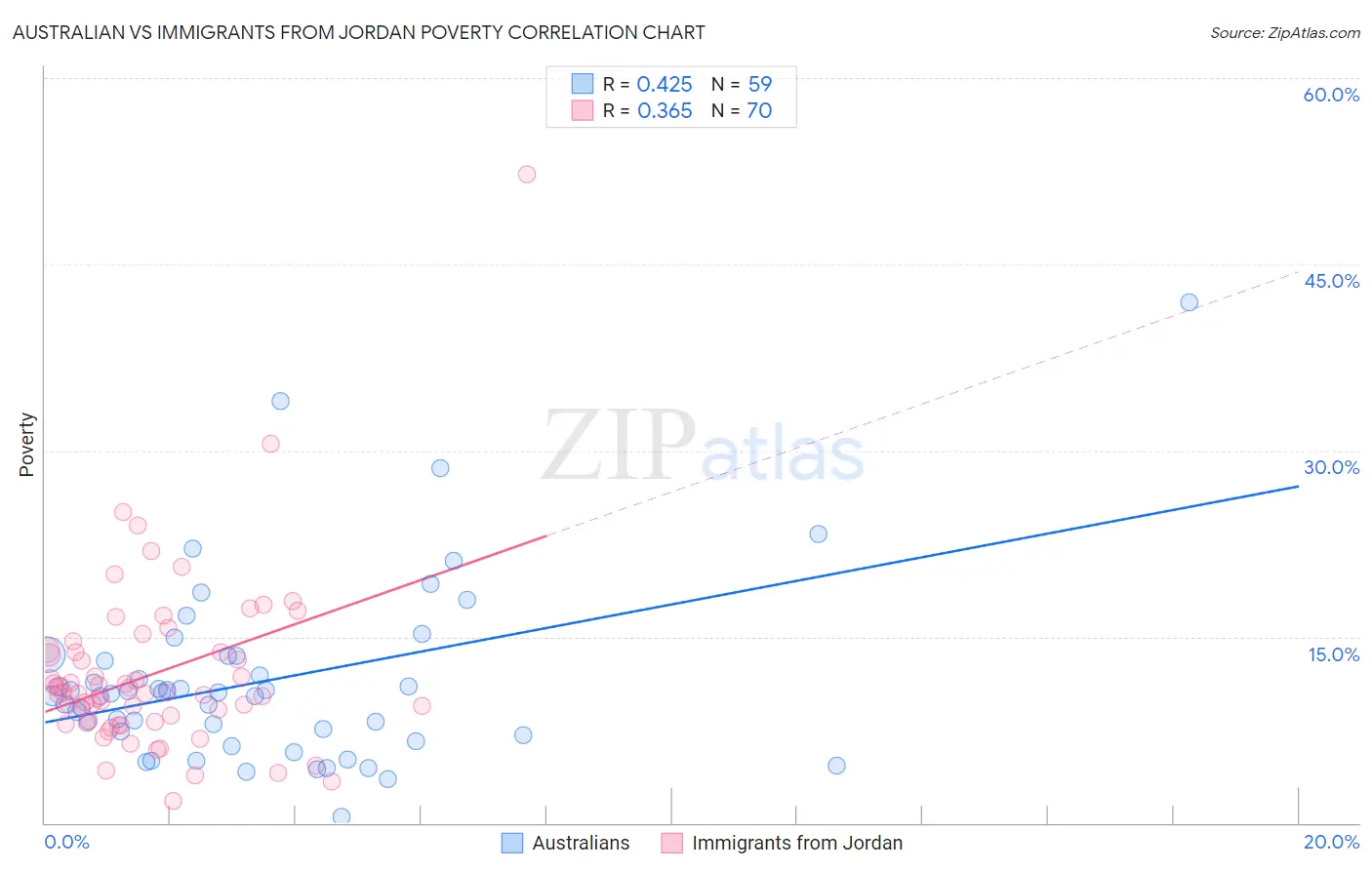 Australian vs Immigrants from Jordan Poverty