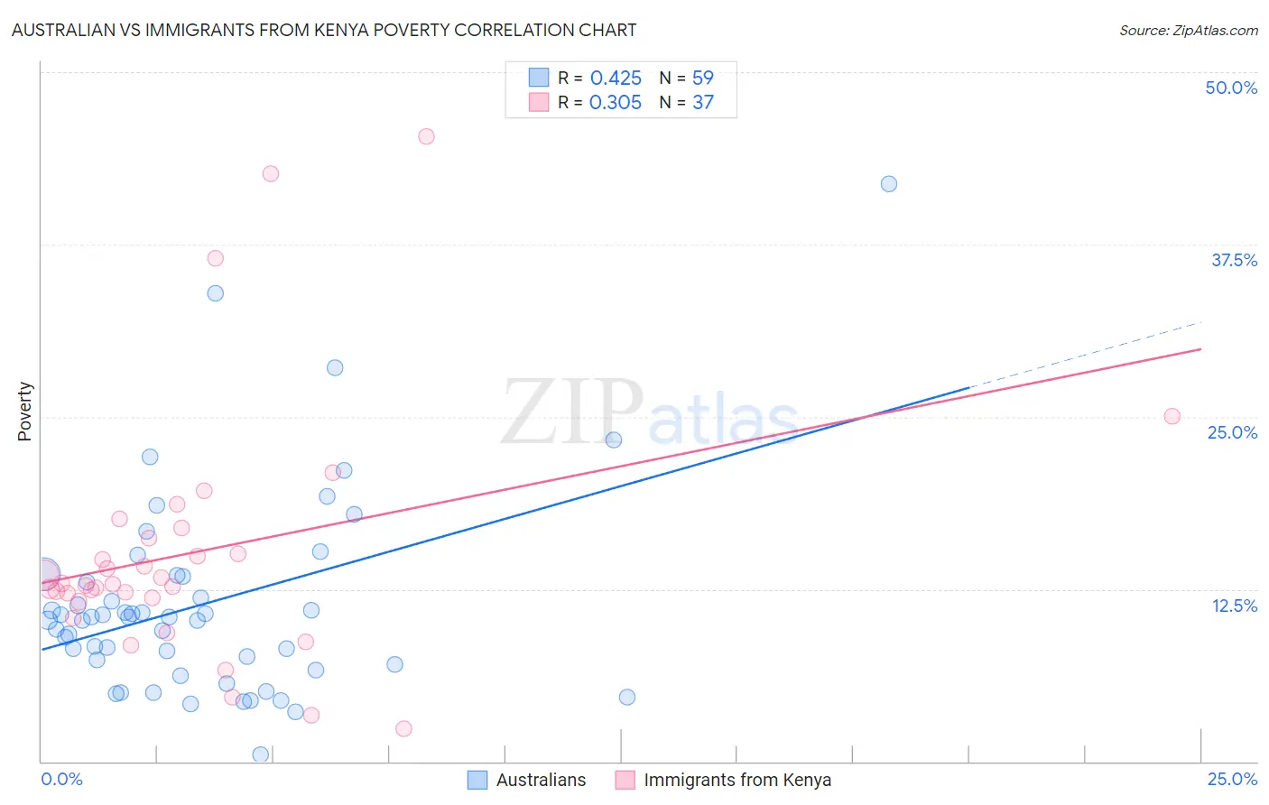 Australian vs Immigrants from Kenya Poverty