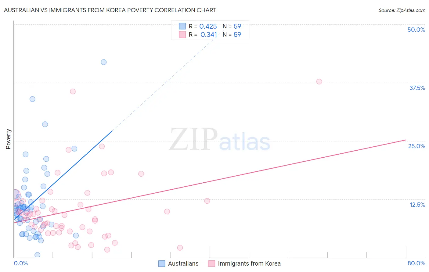 Australian vs Immigrants from Korea Poverty