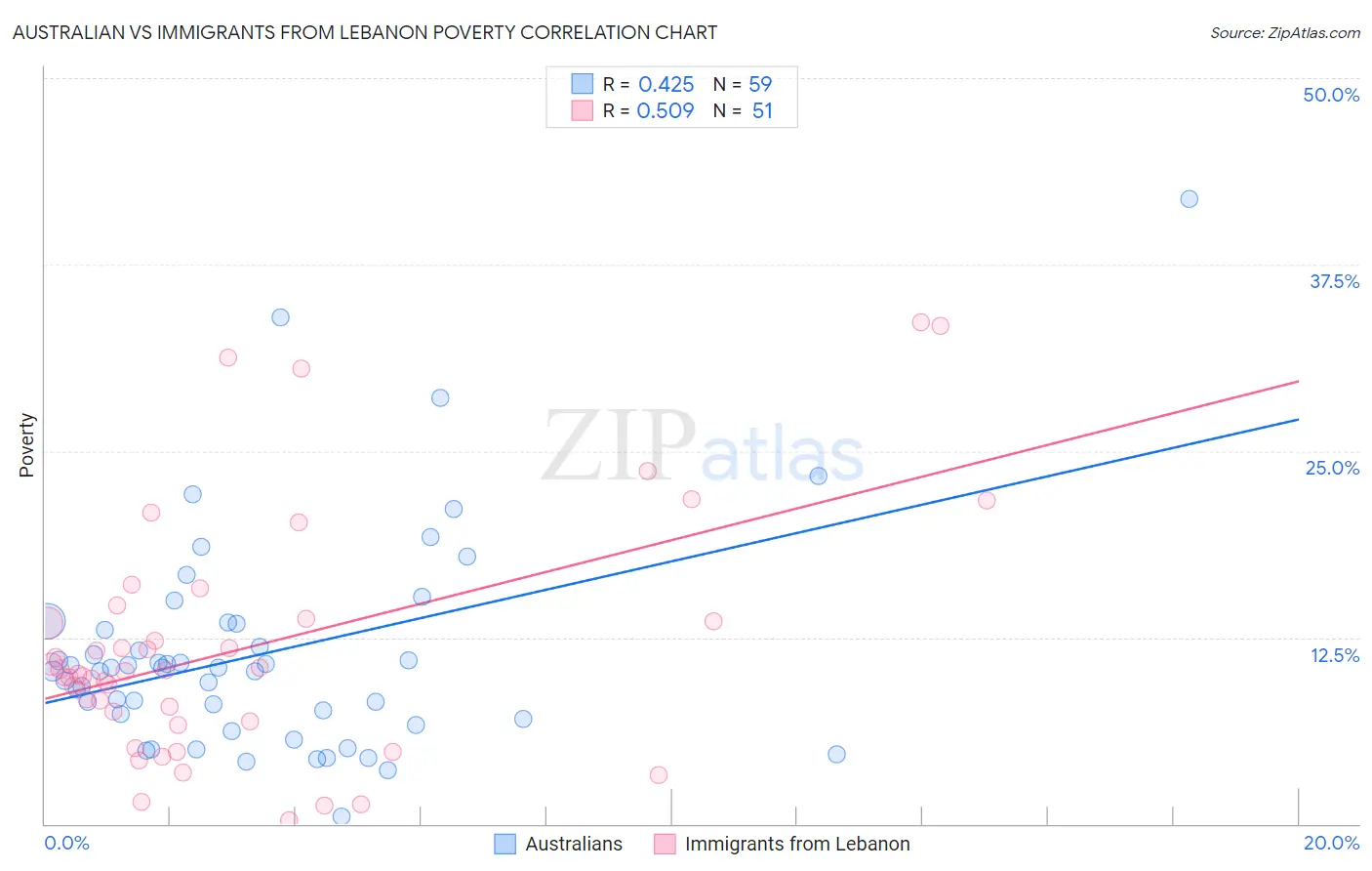 Australian vs Immigrants from Lebanon Poverty