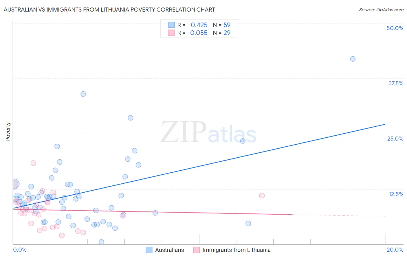 Australian vs Immigrants from Lithuania Poverty