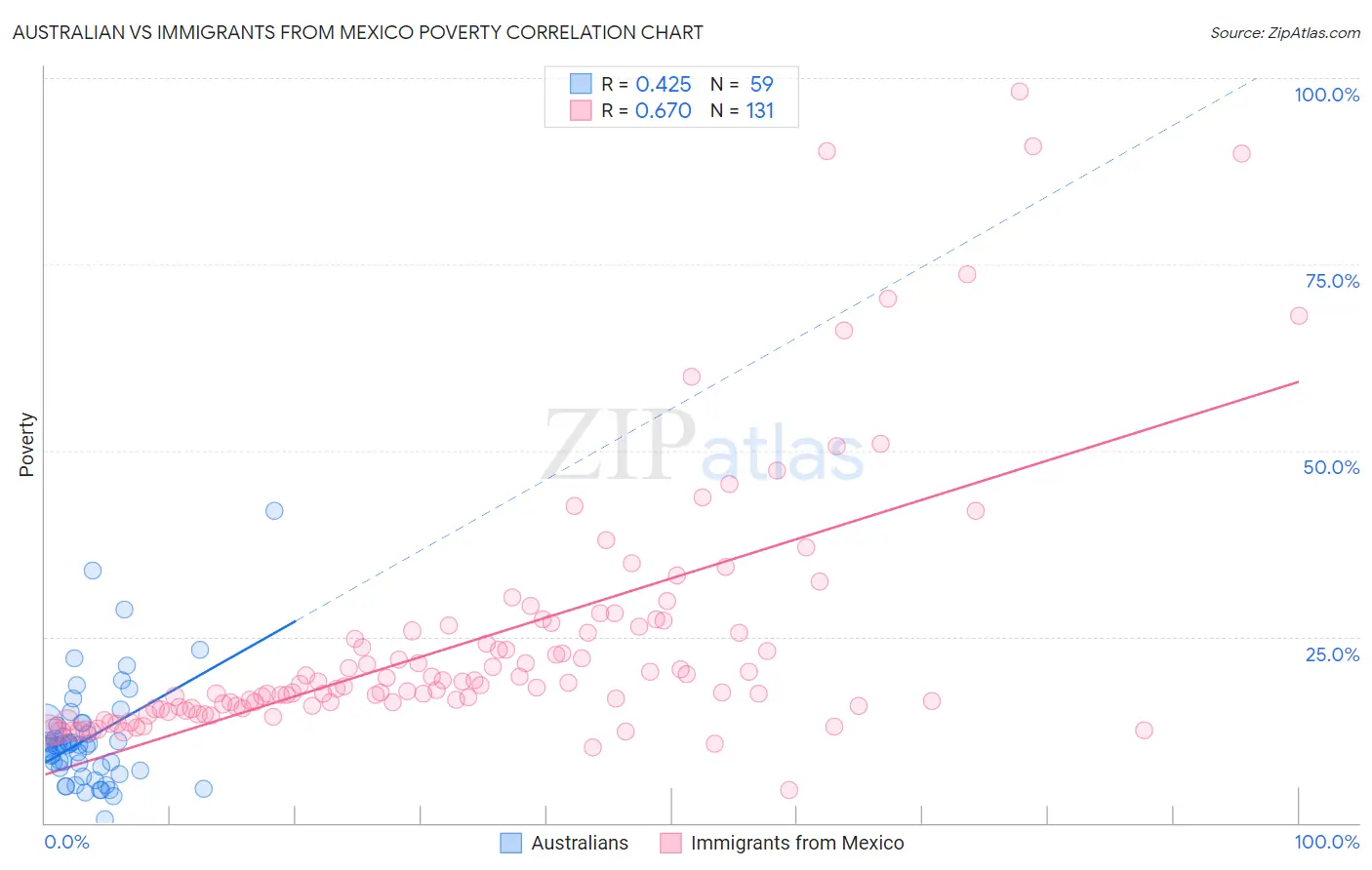 Australian vs Immigrants from Mexico Poverty