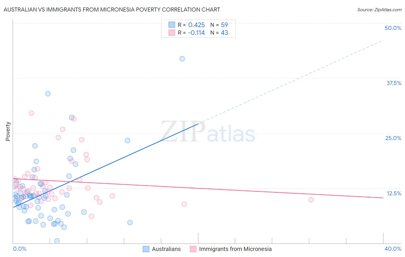 Australian vs Immigrants from Micronesia Poverty