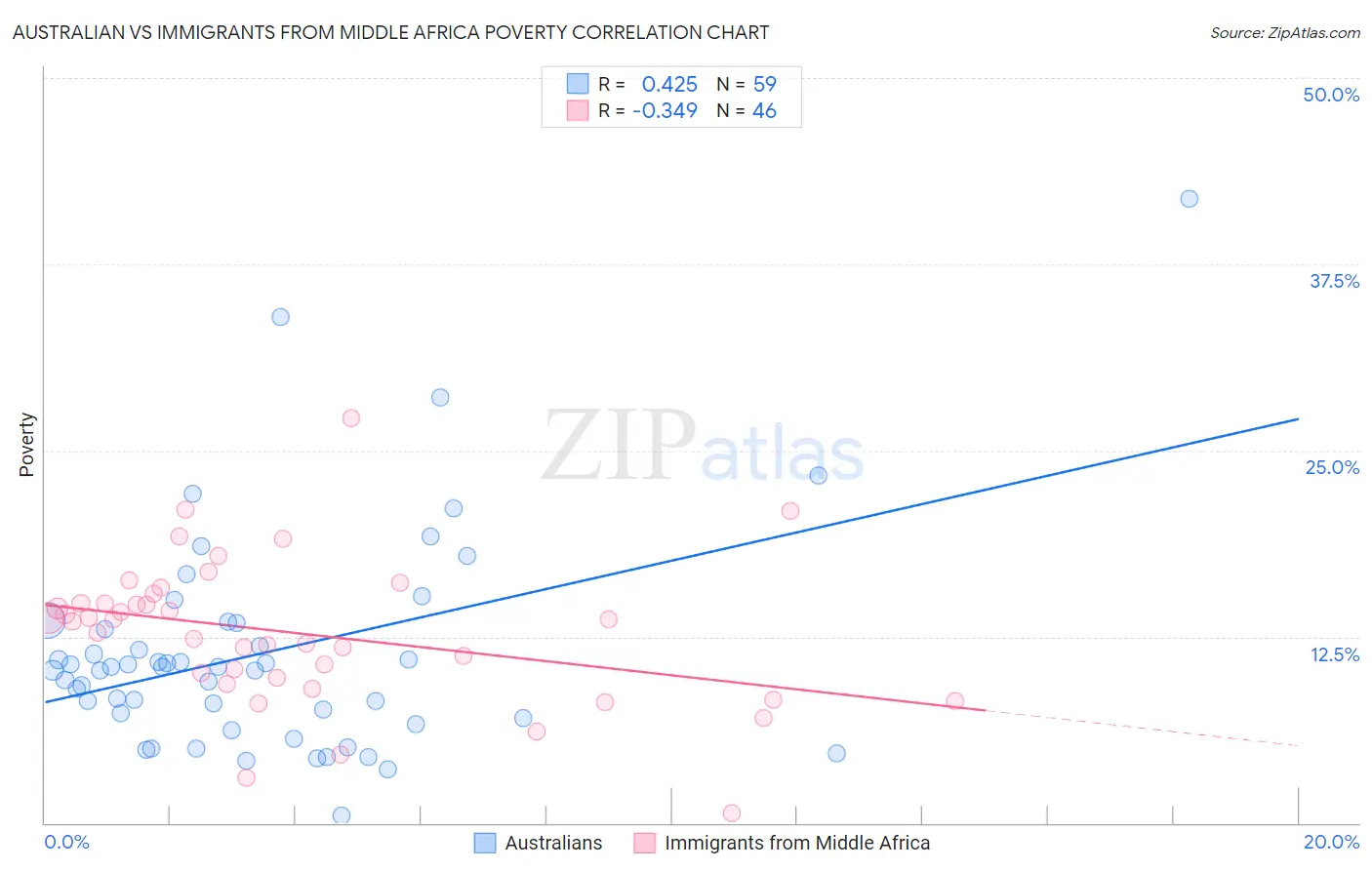 Australian vs Immigrants from Middle Africa Poverty