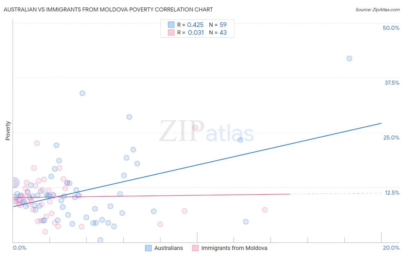 Australian vs Immigrants from Moldova Poverty