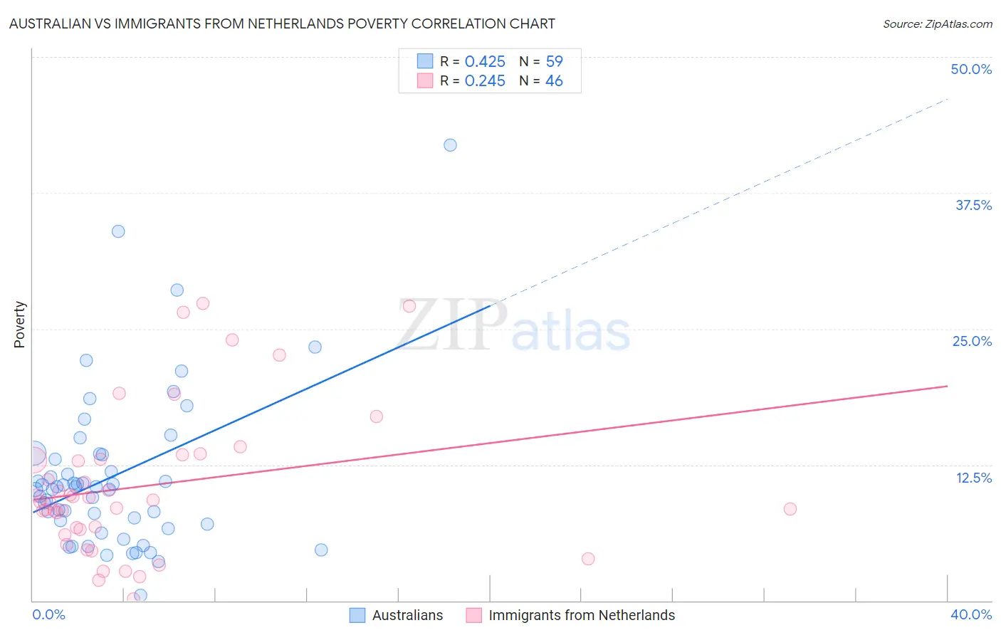 Australian vs Immigrants from Netherlands Poverty