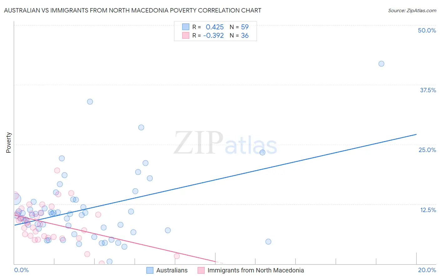 Australian vs Immigrants from North Macedonia Poverty
