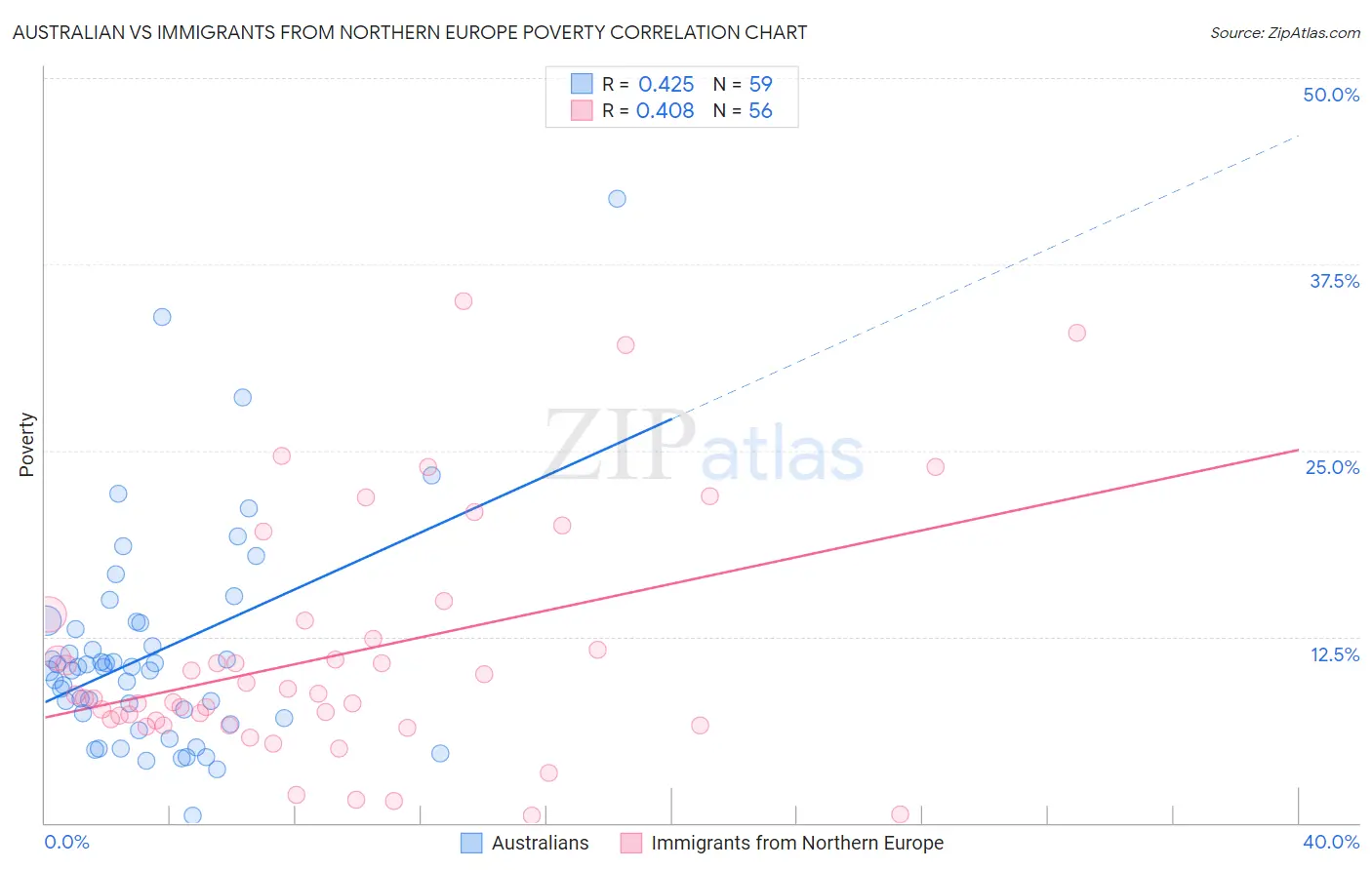 Australian vs Immigrants from Northern Europe Poverty