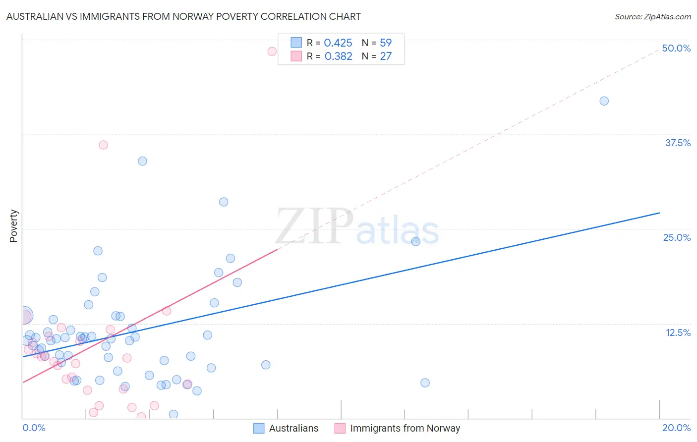 Australian vs Immigrants from Norway Poverty