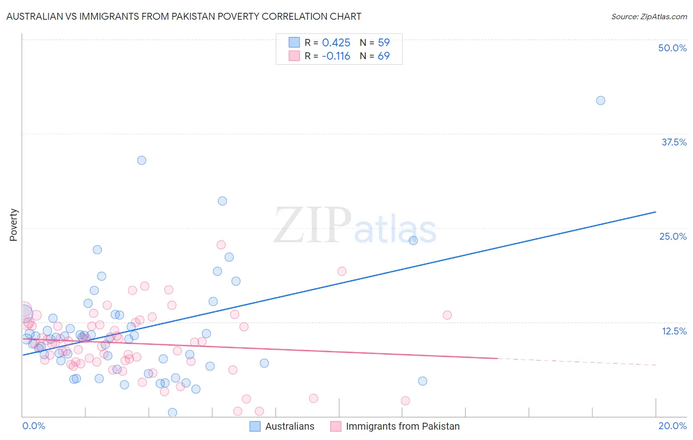 Australian vs Immigrants from Pakistan Poverty