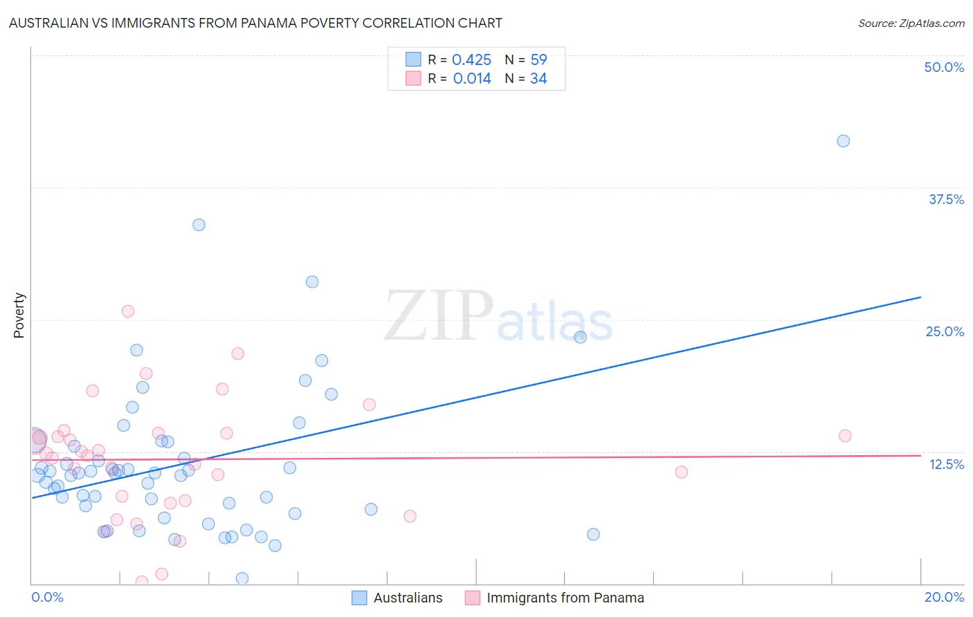 Australian vs Immigrants from Panama Poverty