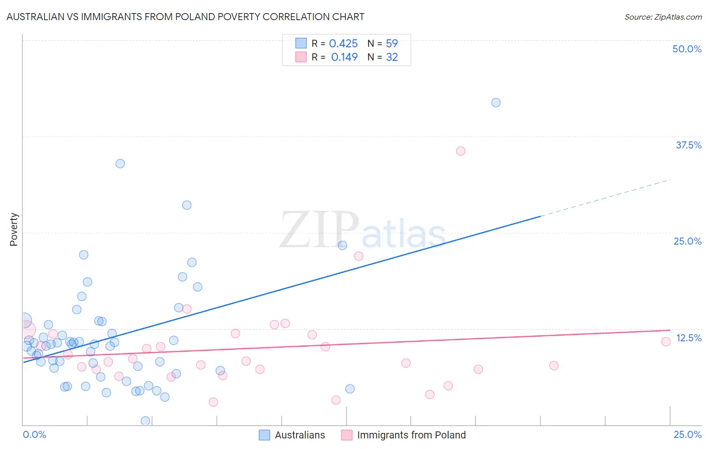 Australian vs Immigrants from Poland Poverty