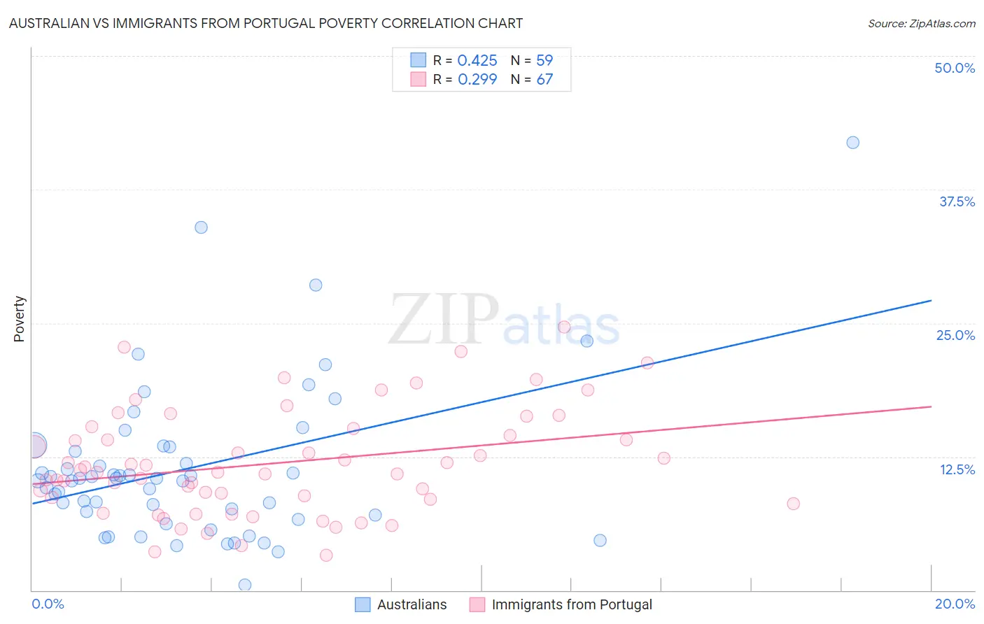 Australian vs Immigrants from Portugal Poverty