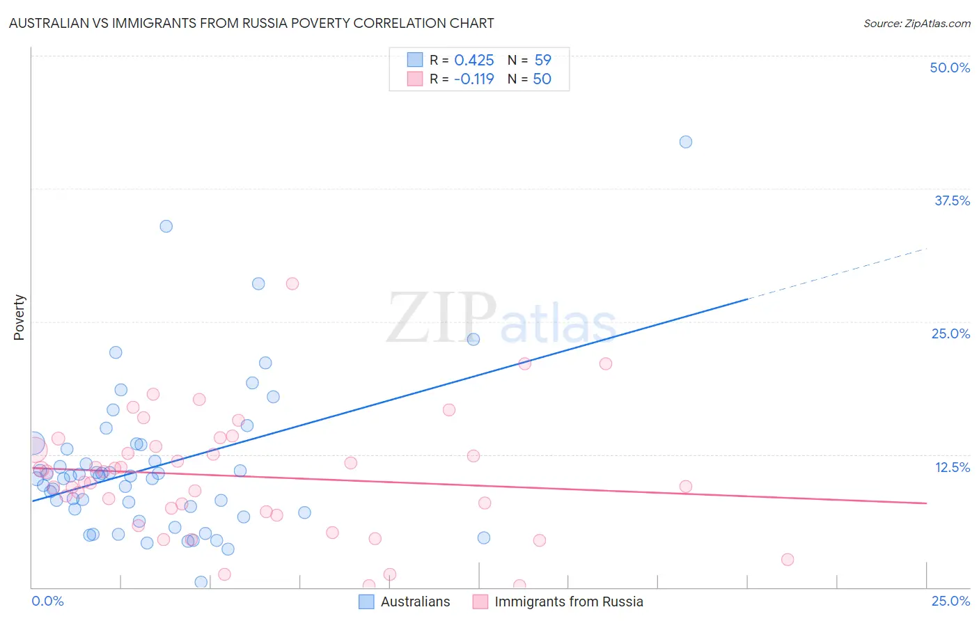 Australian vs Immigrants from Russia Poverty