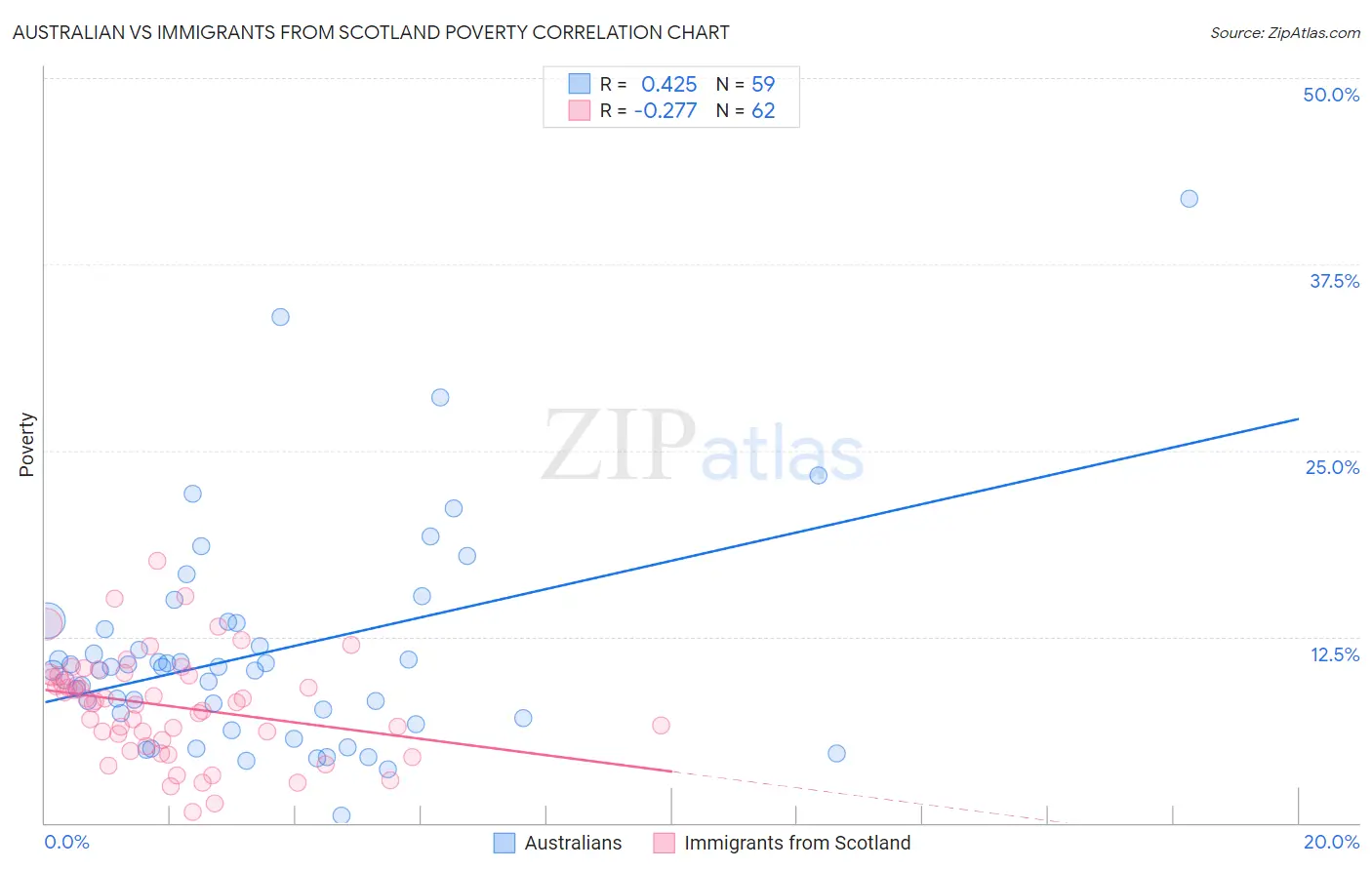 Australian vs Immigrants from Scotland Poverty