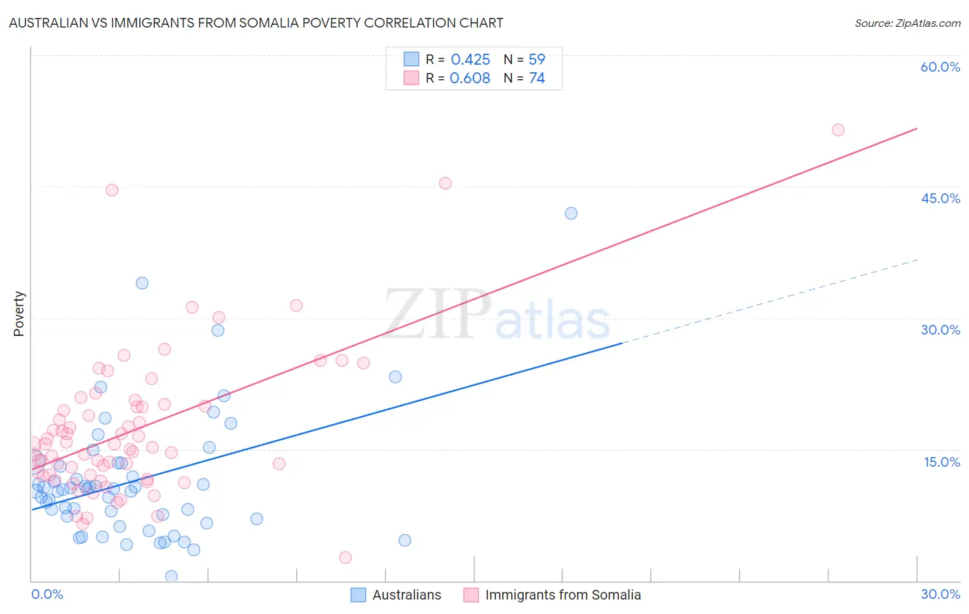 Australian vs Immigrants from Somalia Poverty
